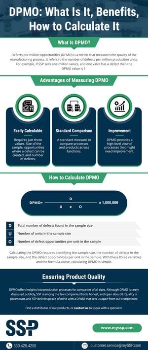 DPMO: What Is It, Benefits, How to Calculate It