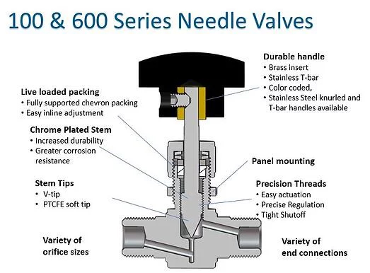 Integral bonnet needle valve F&B