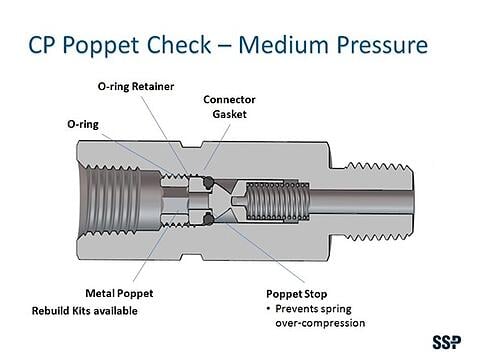Cp poppet check Cp poppet check