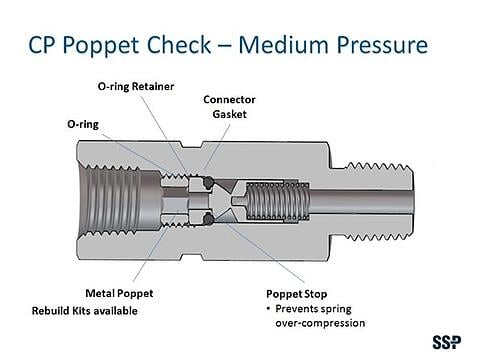 Cp poppet check