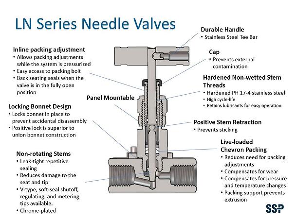 Needle Valves - LN Series Severe Service Needle Valves F&B Chart