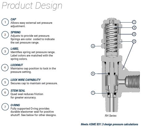 Proportional relief valve design