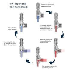 Proportional relief valve how they work