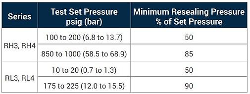 Proportional relief valves set pressure-table