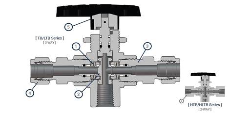 Trunnion ball valves feature benefit